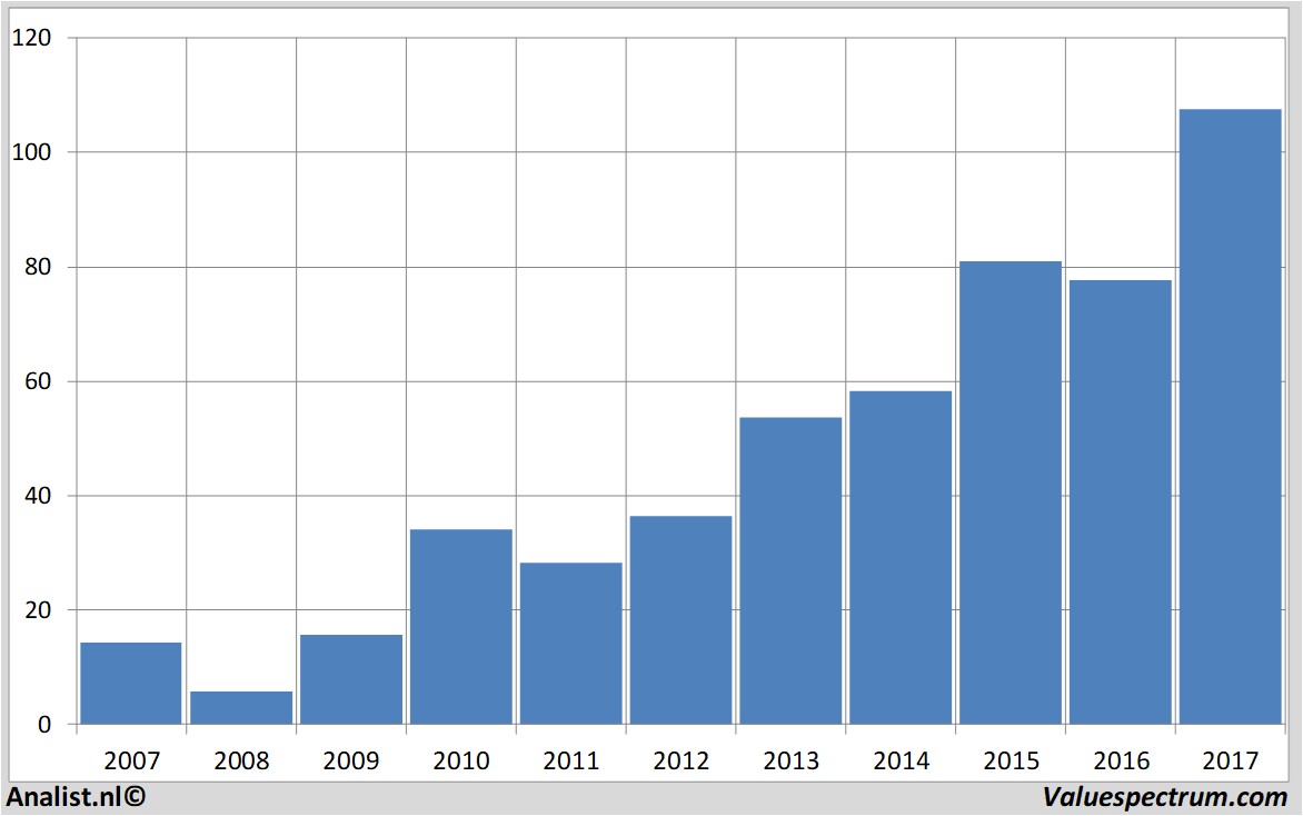 stock graphs salesforce.com