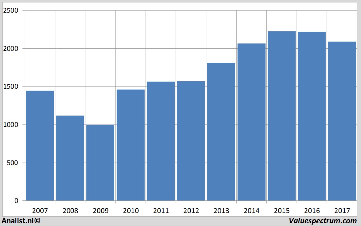 stock graphs severntrent