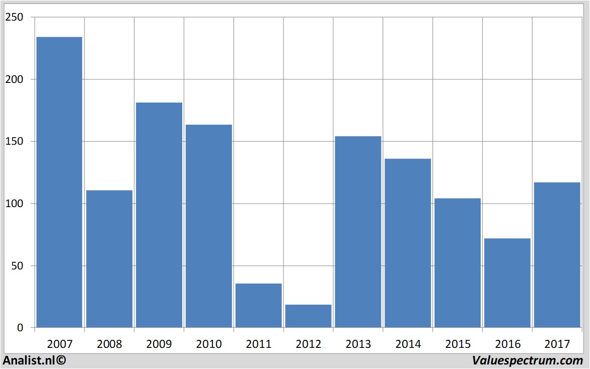 financial analysis thomascook