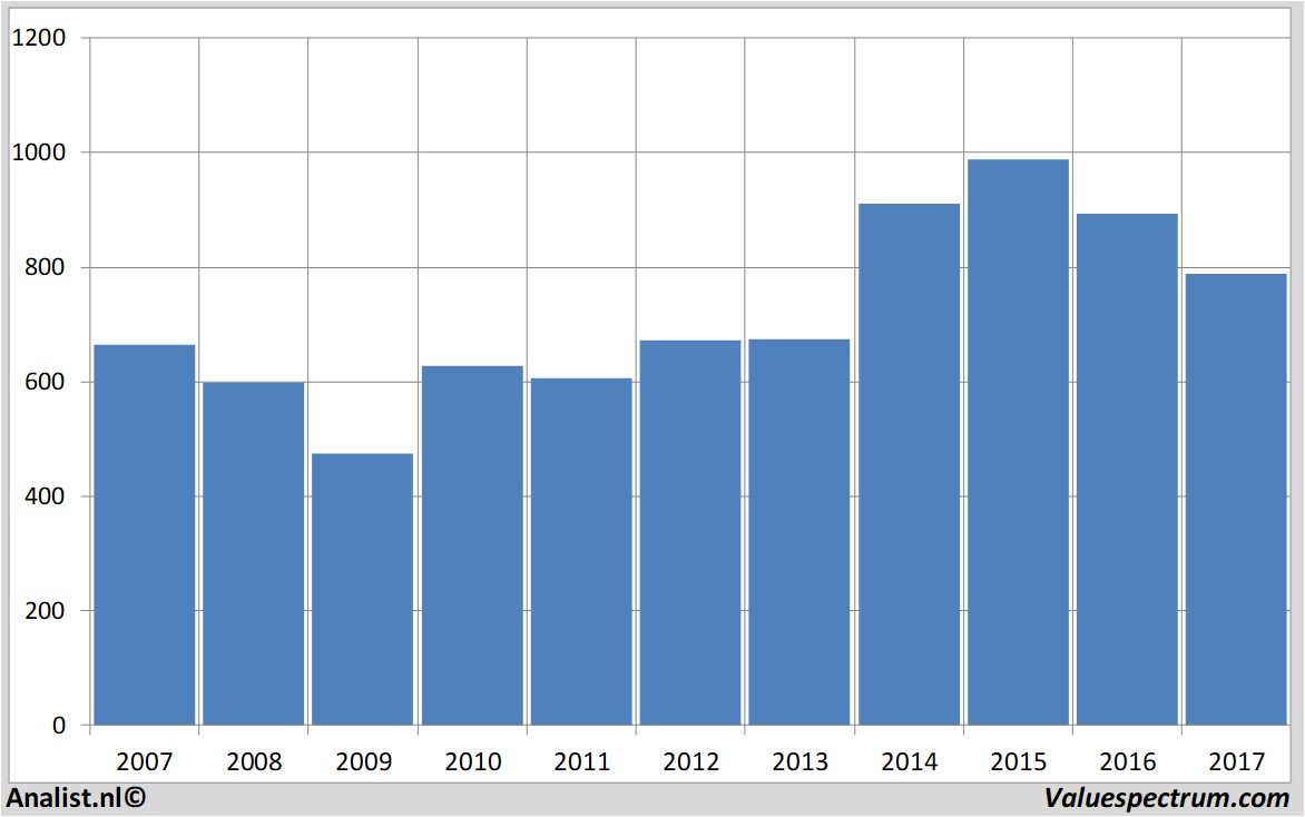 stock graphs unitedutilities