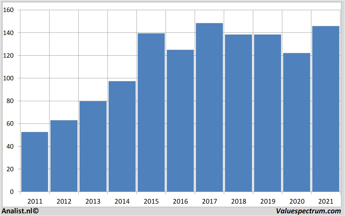 stock price ackermans&vanhaaren