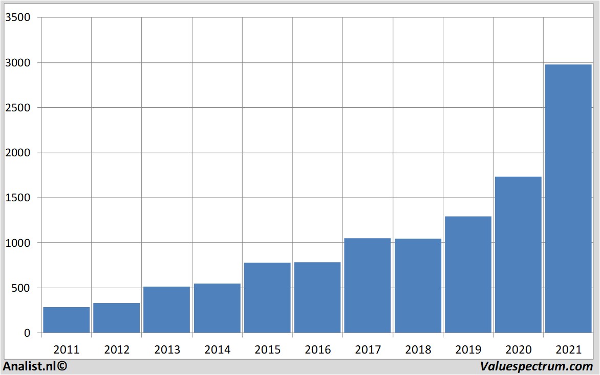 stock analysis alphabet