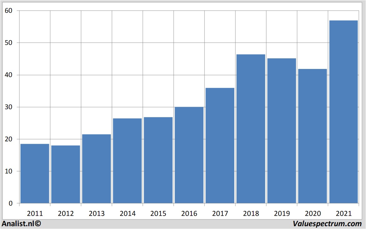 historical stocks ciscosystems