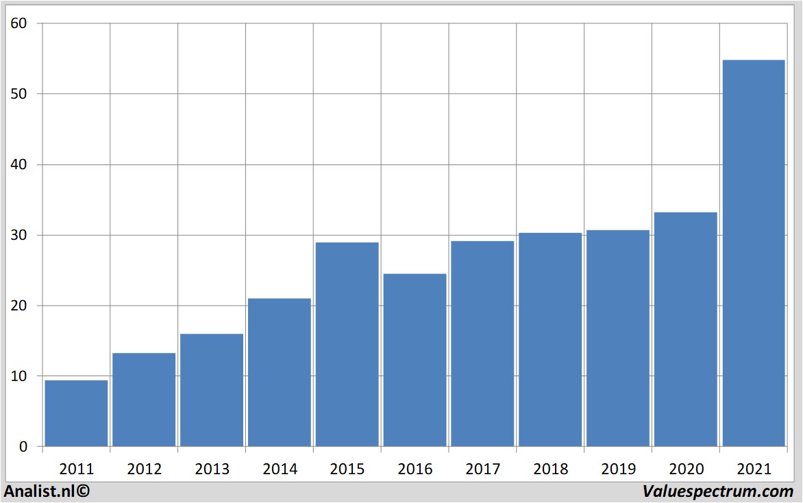 equity research cubesmart