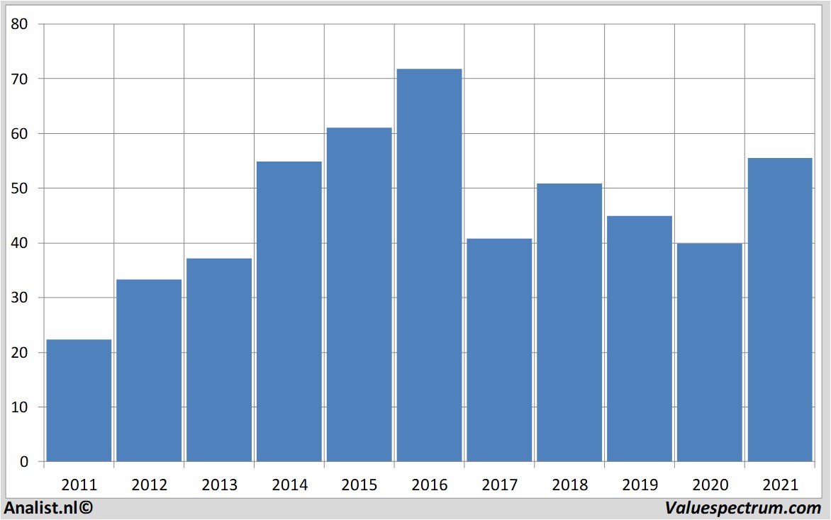 equity research footlockerinc