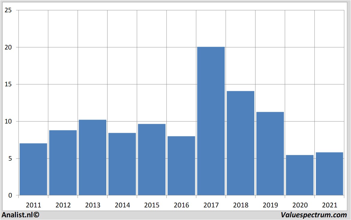 fundamental data lufthansa