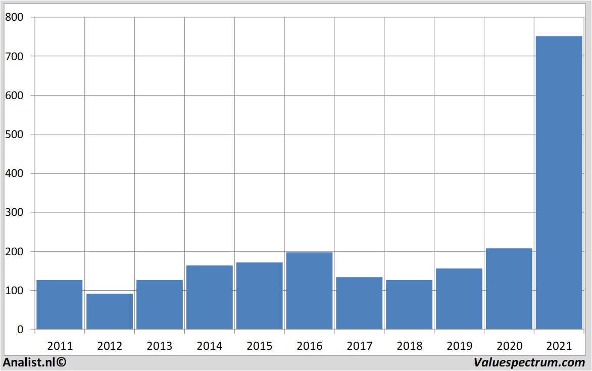 financial analysis microstrategyinc