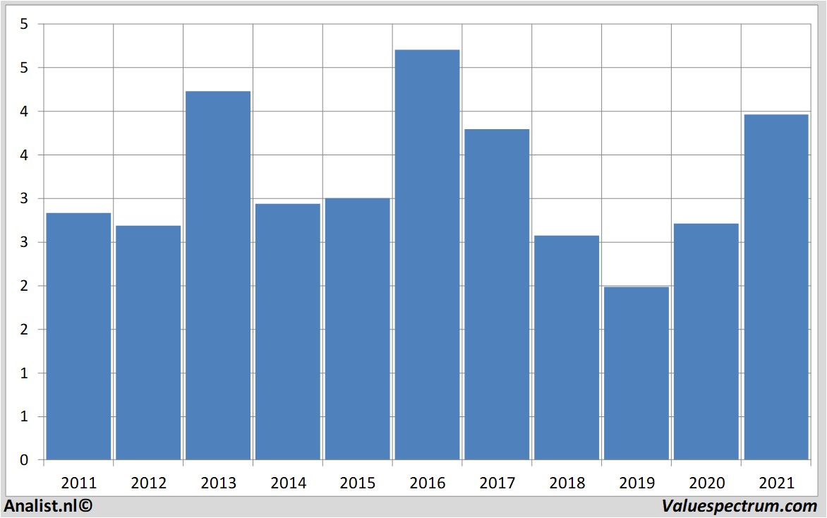 financial analysis postnl