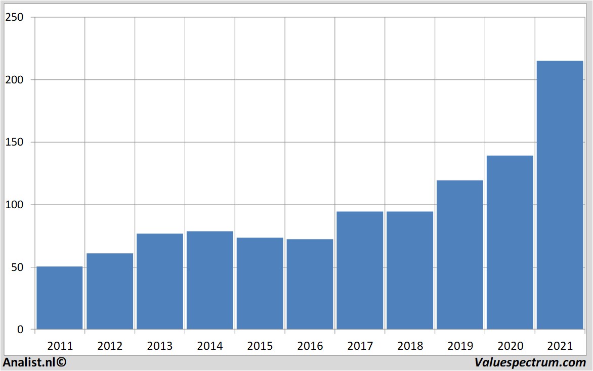 stock graphs t.roweprice