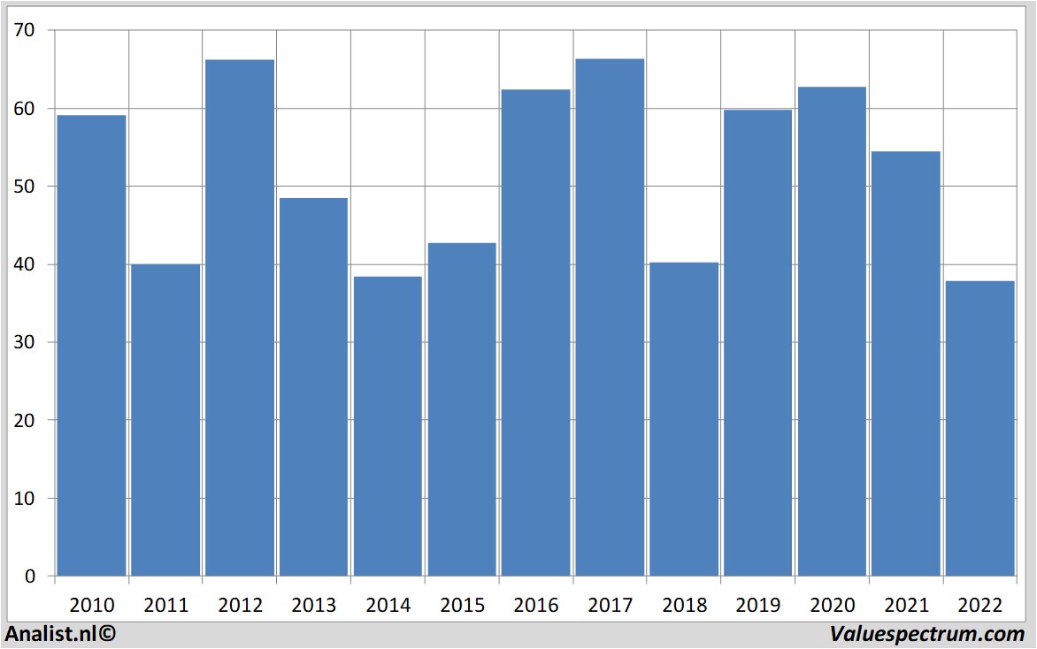 stock price lanxess