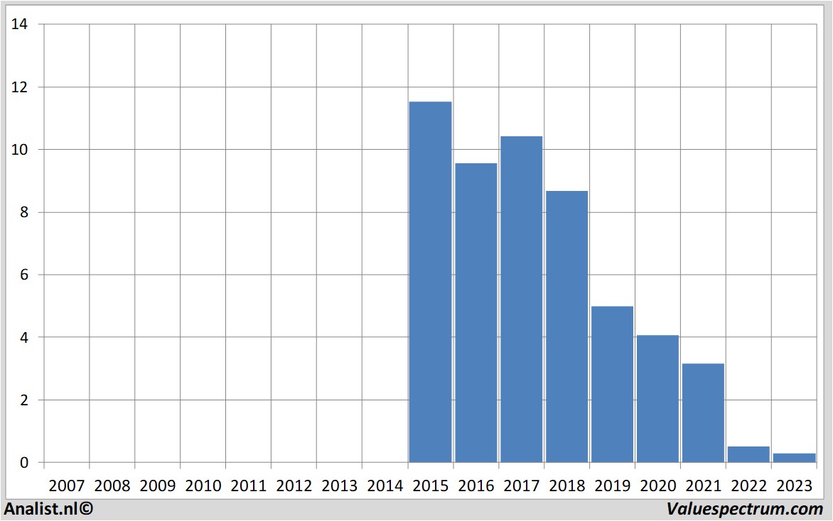 historical stocks biocartis