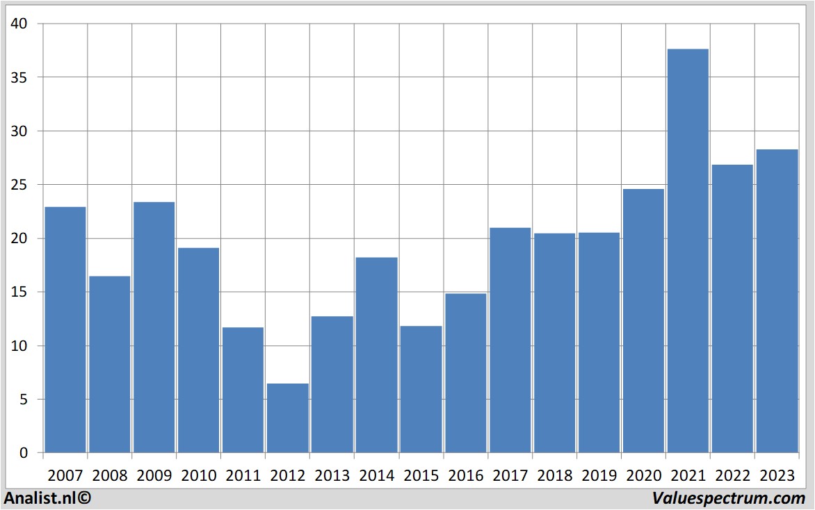 stock analysis hewlettpackard