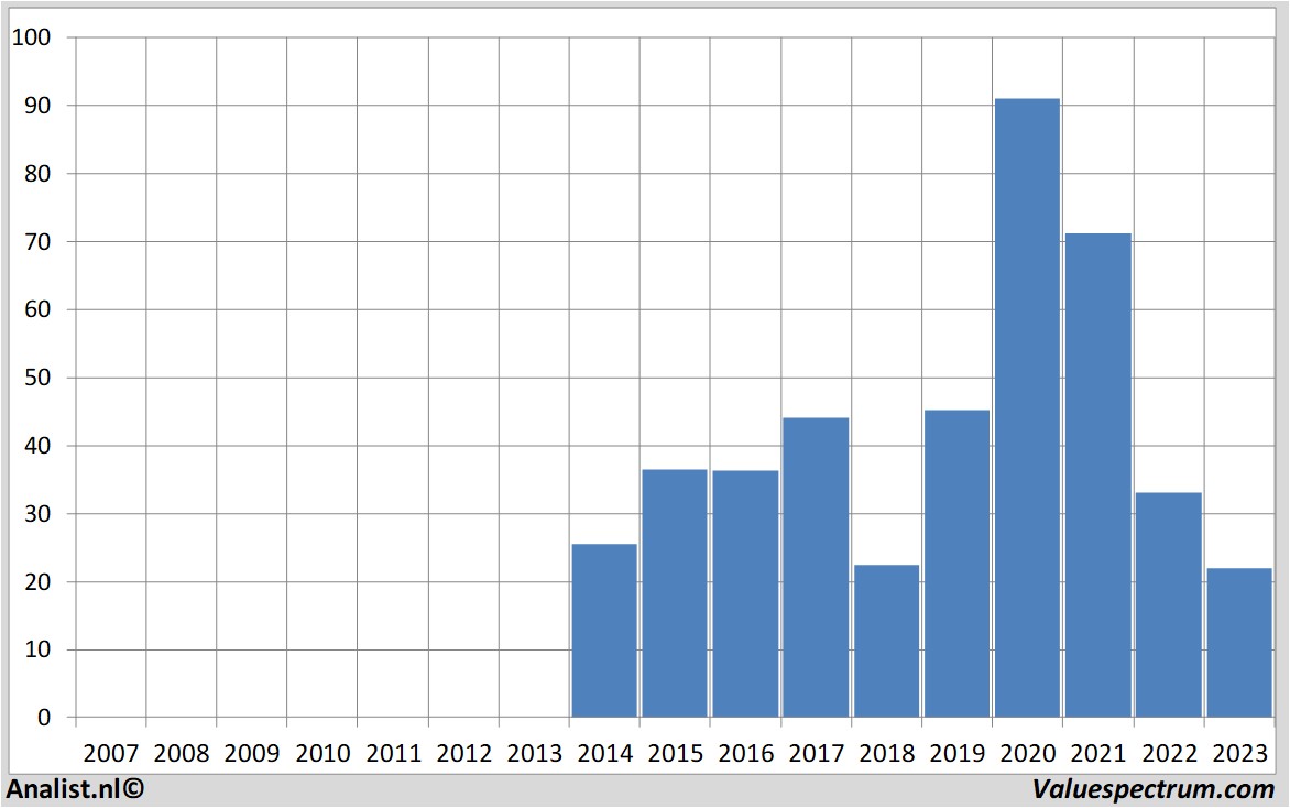 stock prices zalando