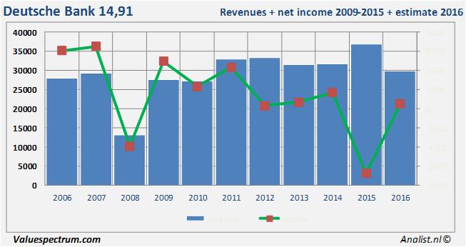 Analysts Expect Earnings Decrease Deutsche Bank Valuespectrum Com