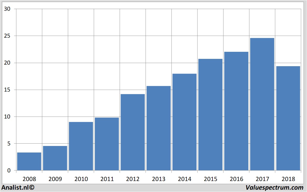 stock analysis acomo