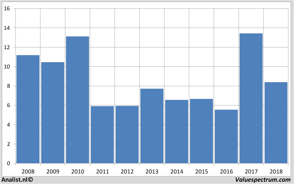 stock graphs airfrance-klm