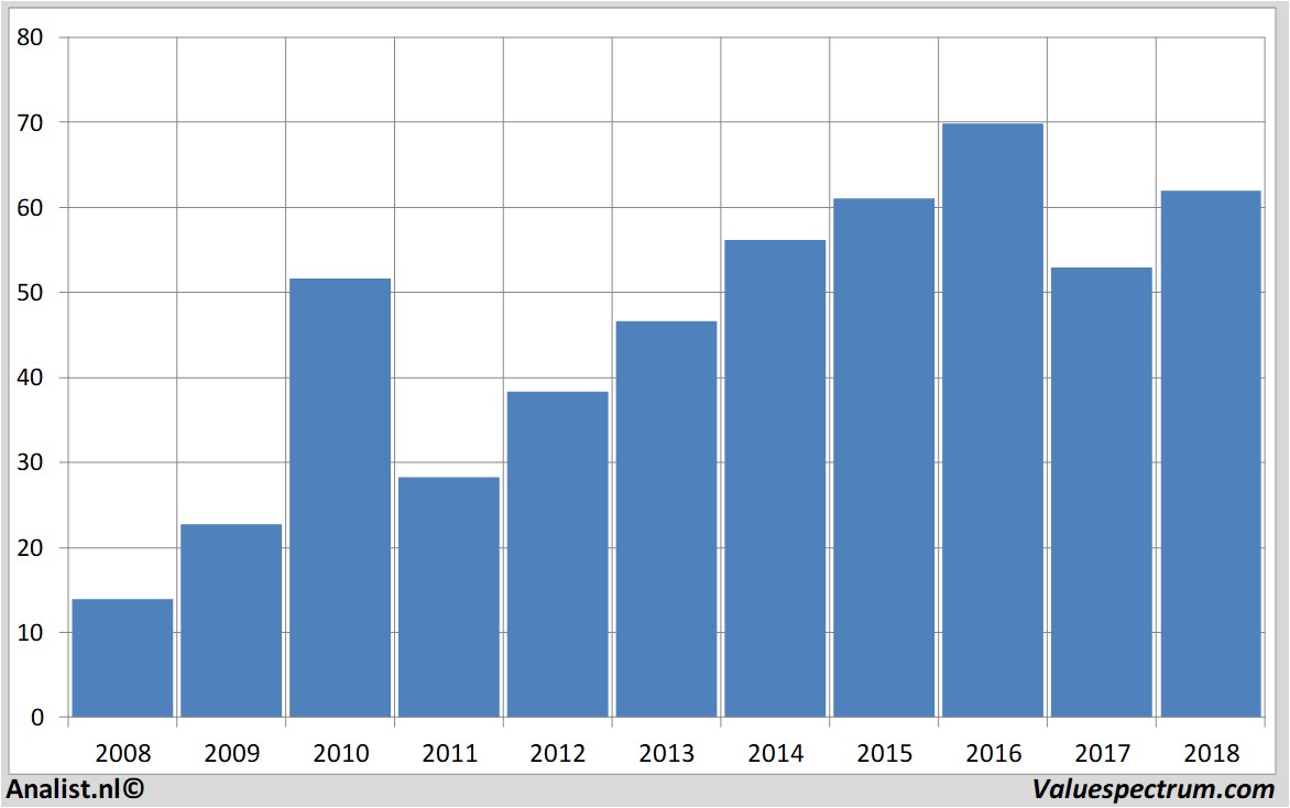 fundamental data akamai