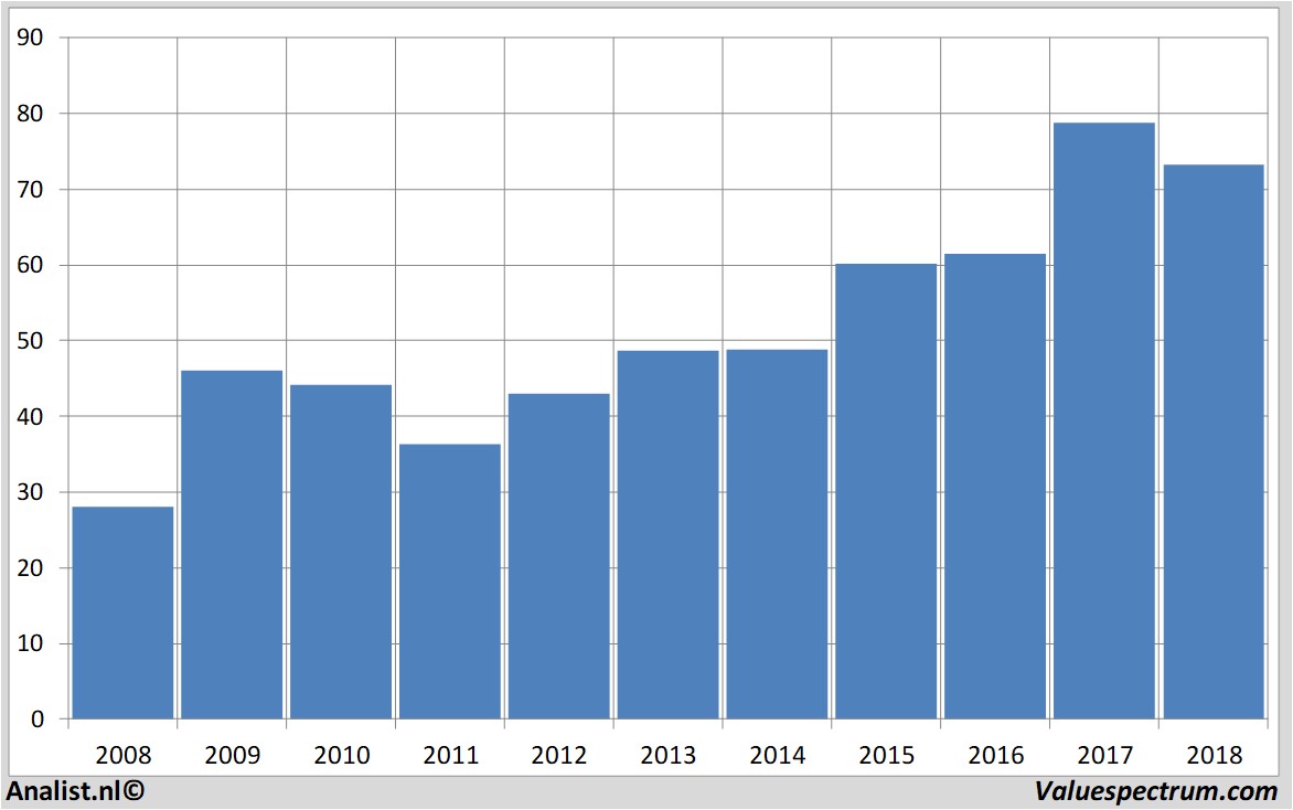 equity research akzonobel