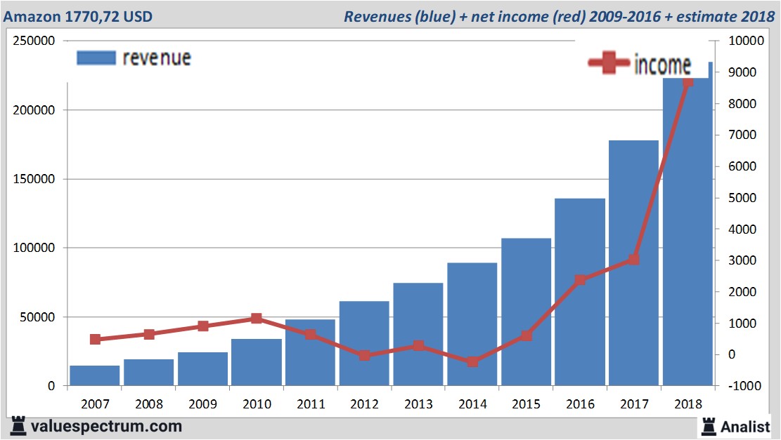 Analysts expect over 2018 rising revenue Amazon
