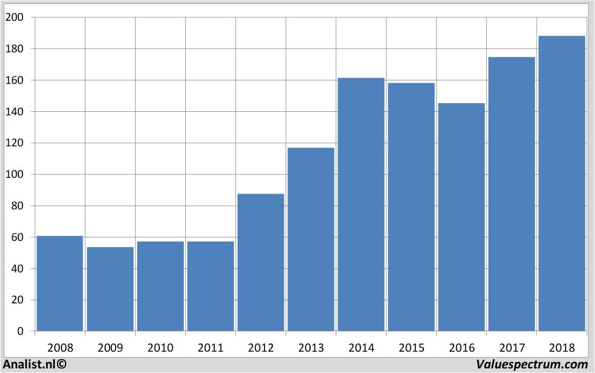 stock graphs amgen