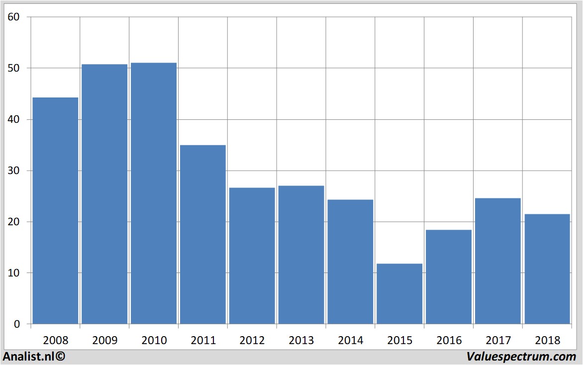 stock graphs arcelormittal