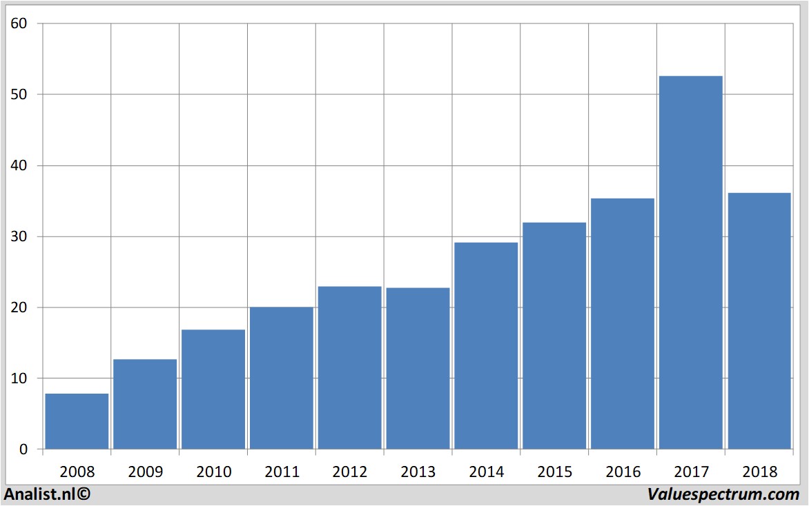 stock graphs asminternational