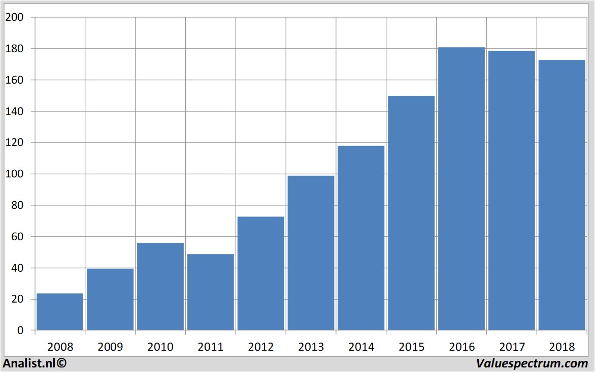 stock prices assaabloy