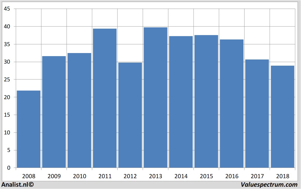 stock analysis bakerhughes