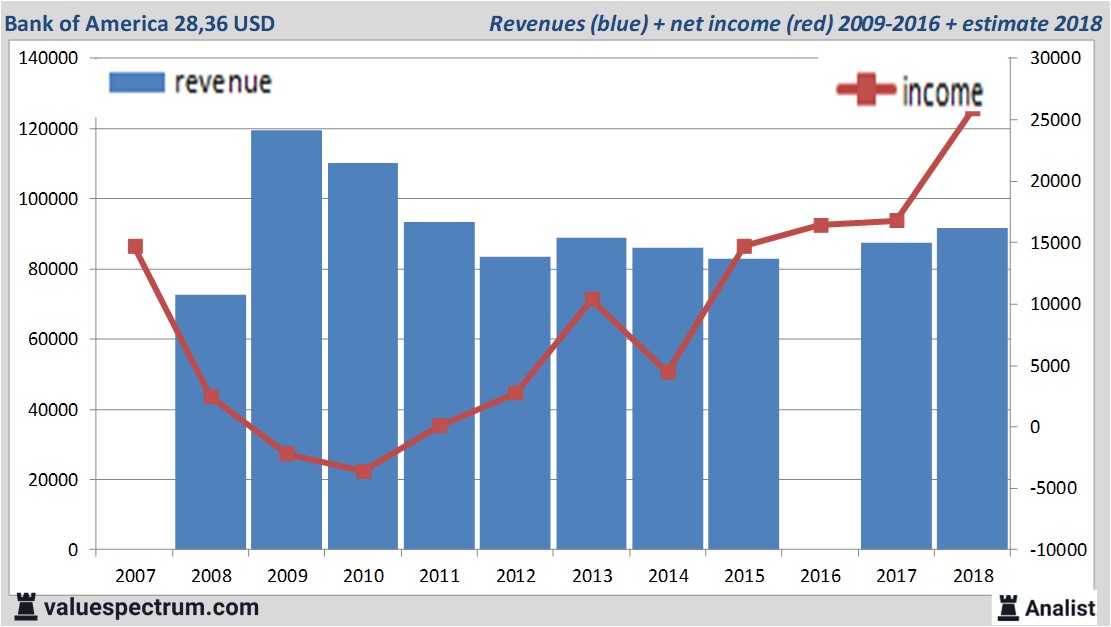 Analysts Expect Over 2018 Rising Revenue Bank Of America