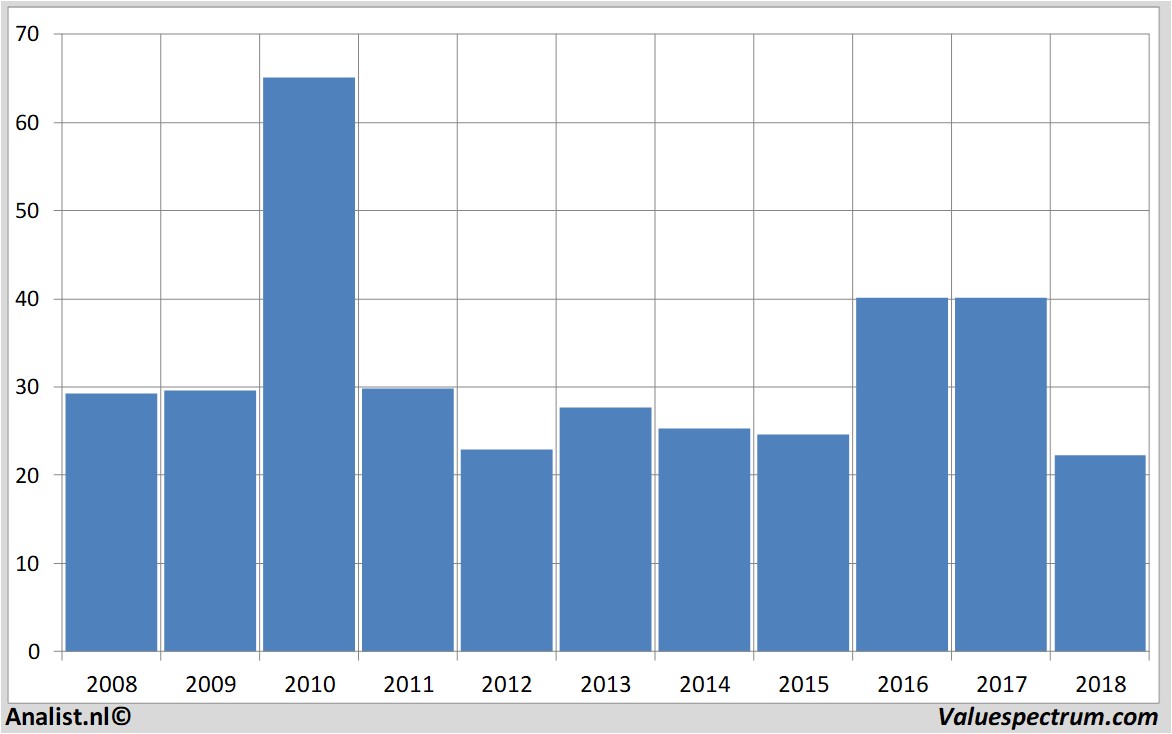 stock graphs bekaert