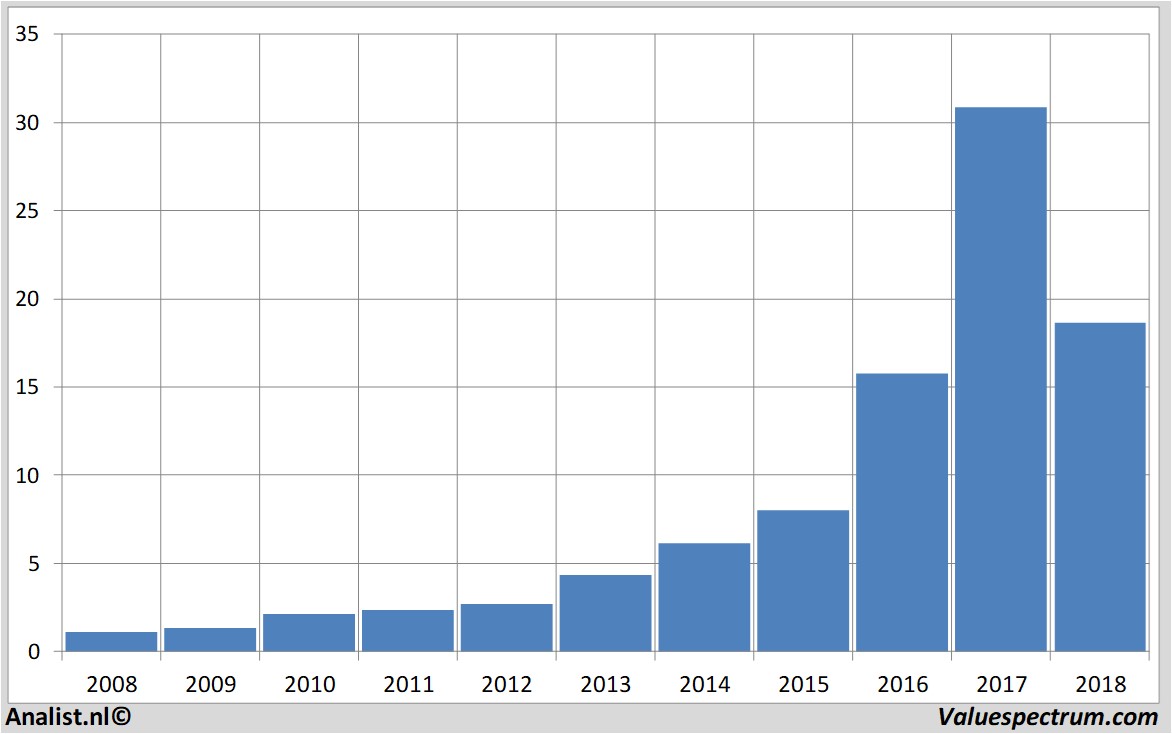 stock analysis besemiconductor