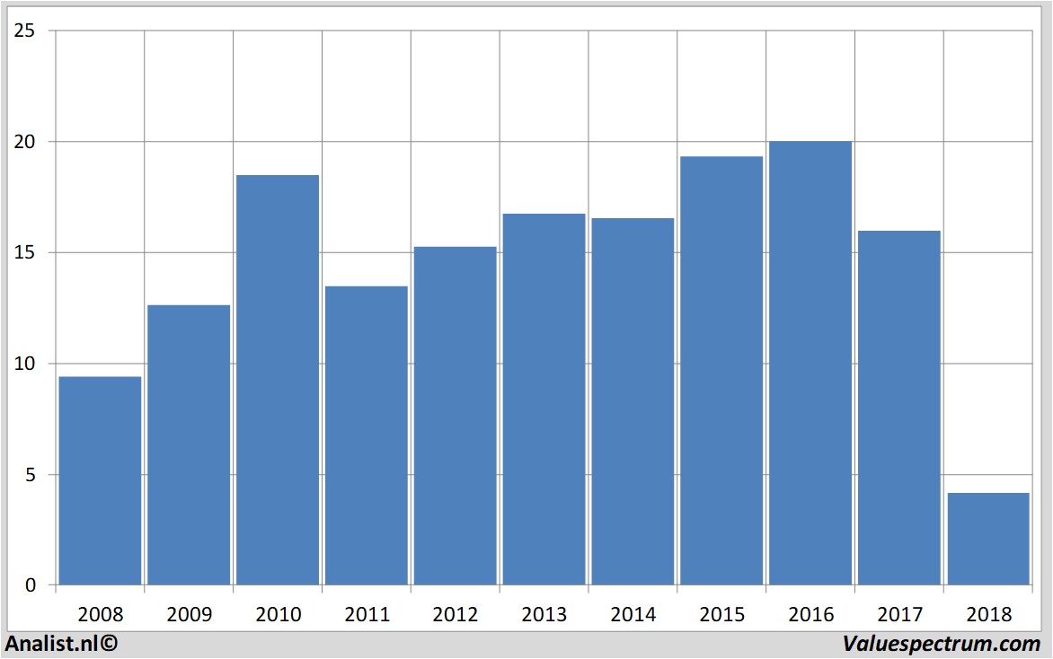 stock graphs beterbed