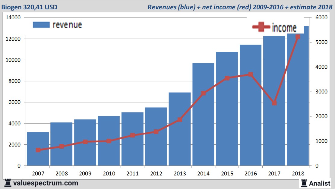 Analysts expect revenue increase Biogen | Valuespectrum.com