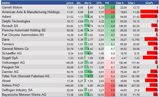 stock prices