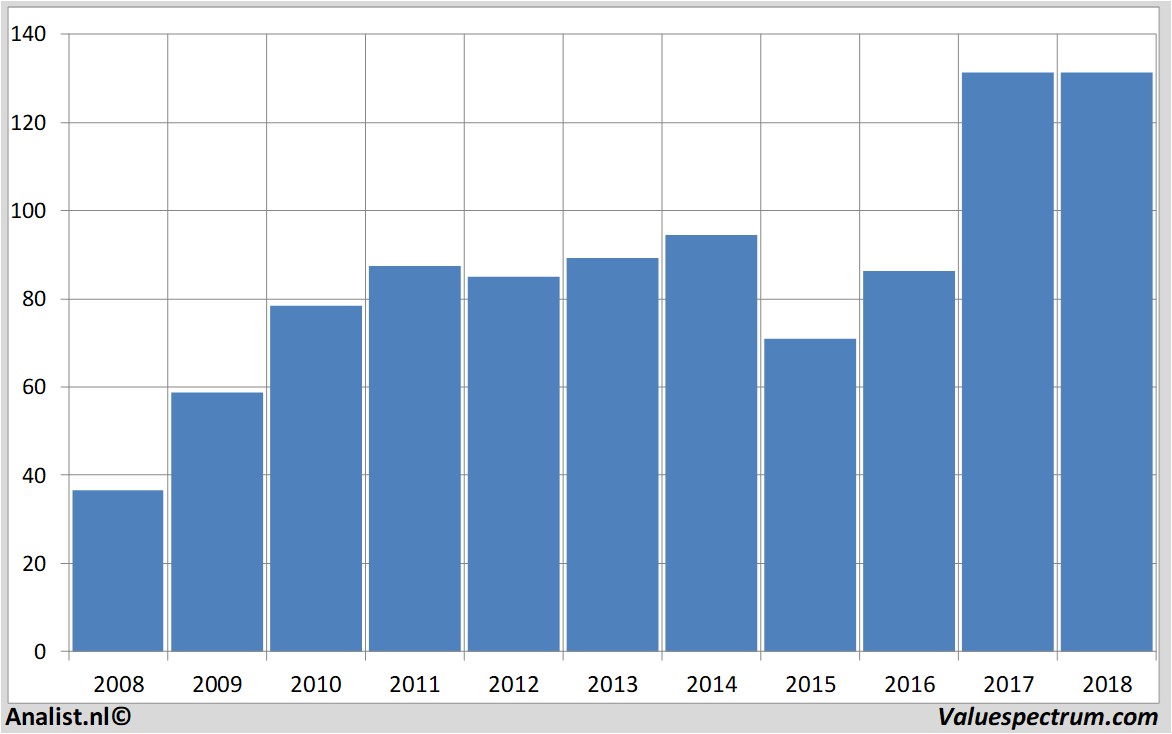 historical stocks caterpillar