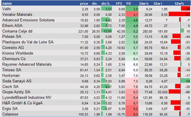 stock prices