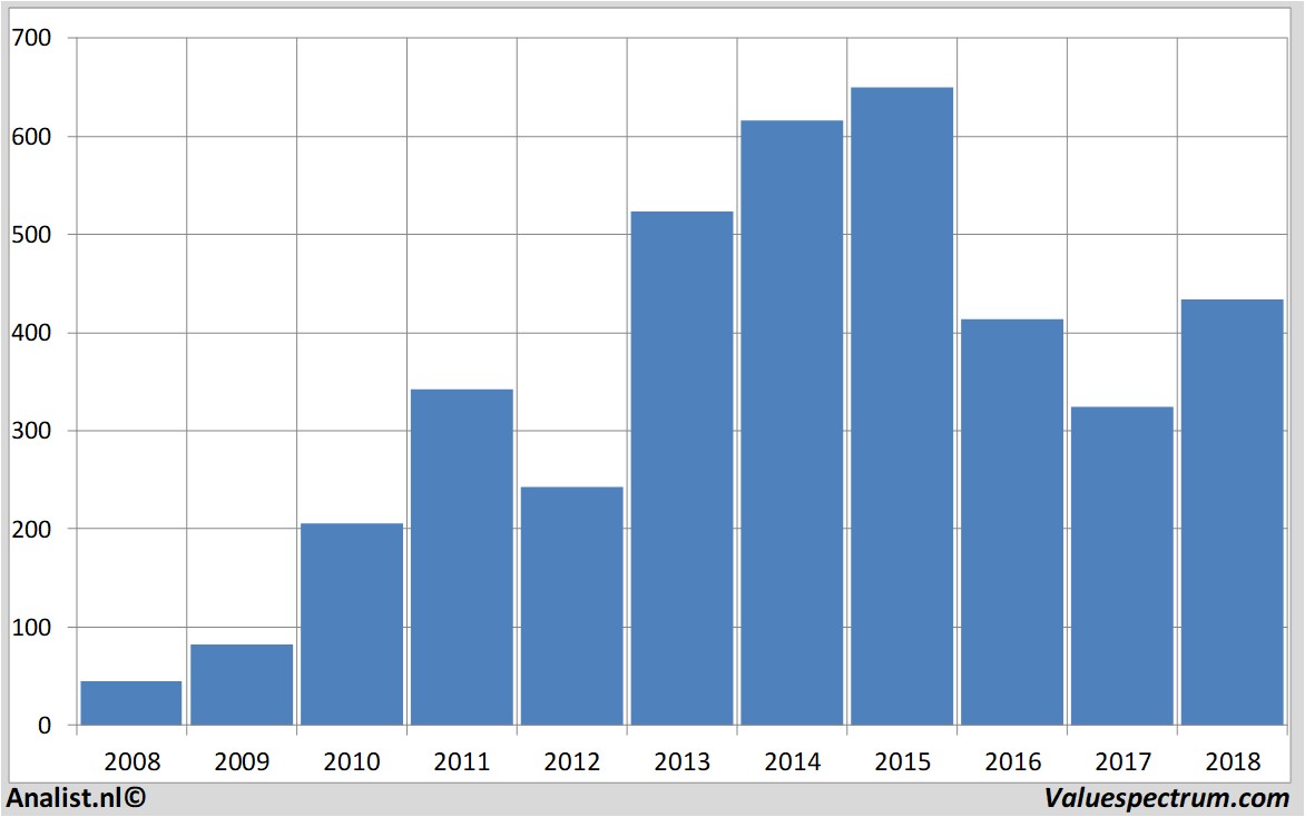 fundamental data chipotlemexicangrill