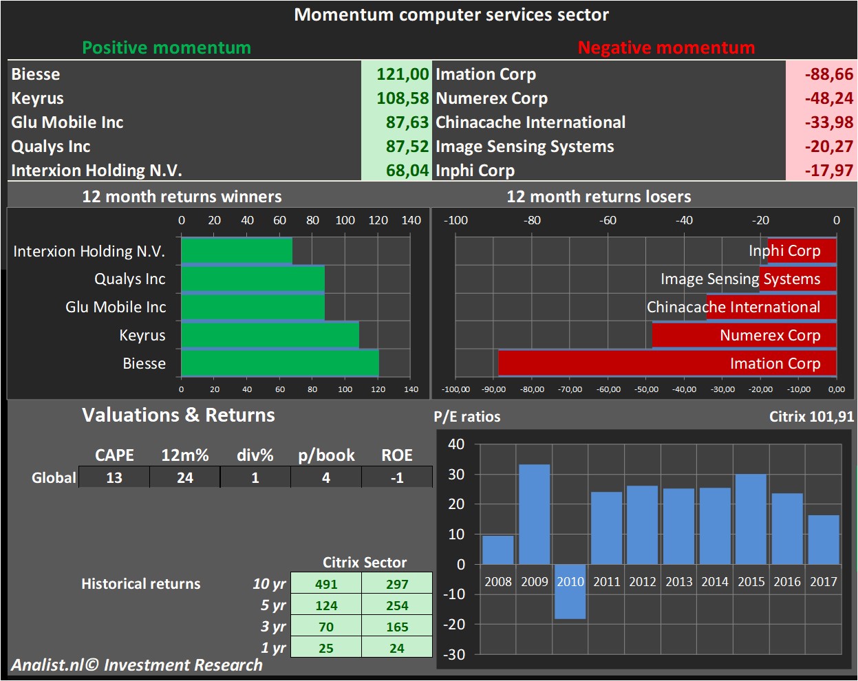 historical stocks 