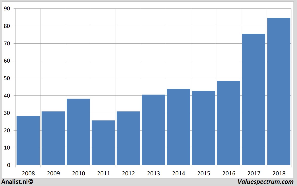 financial analysis comerica