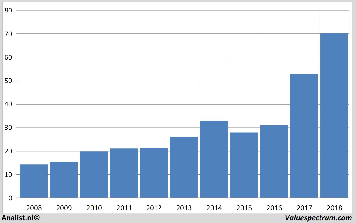 financial analysis csx