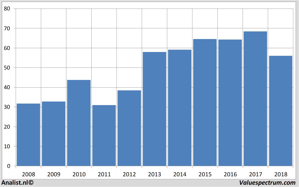 financial analysis daimler