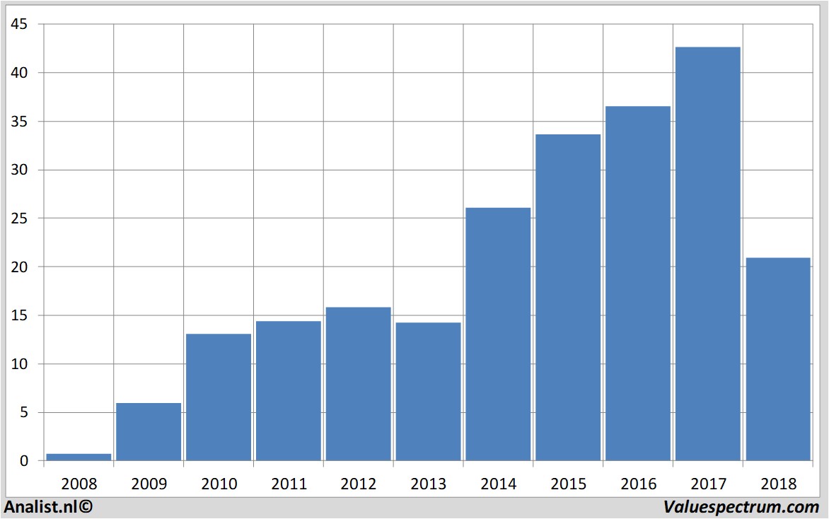 equity research dialogsemiconductor