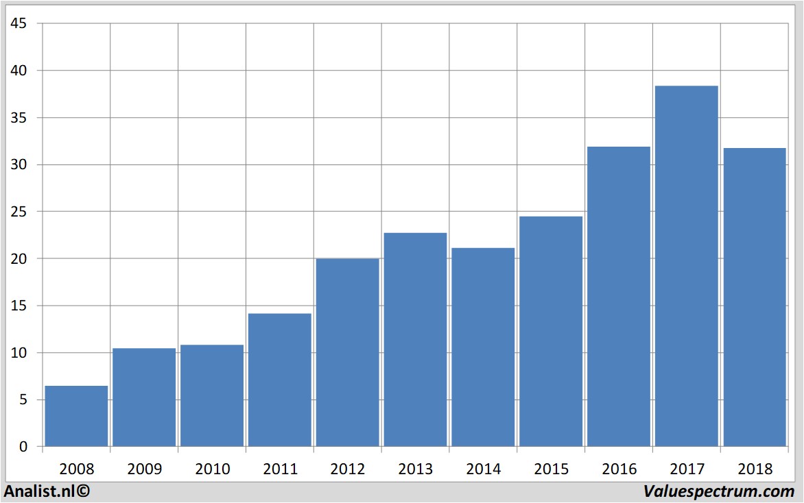 fundamental data ebay