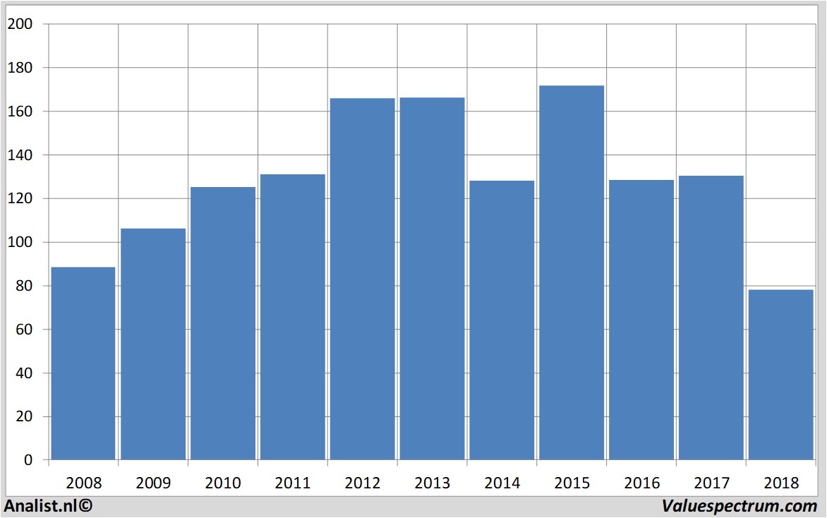 financial analysis getinge