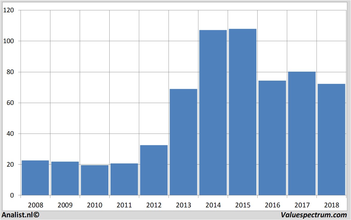 fundamental data gileadsciences