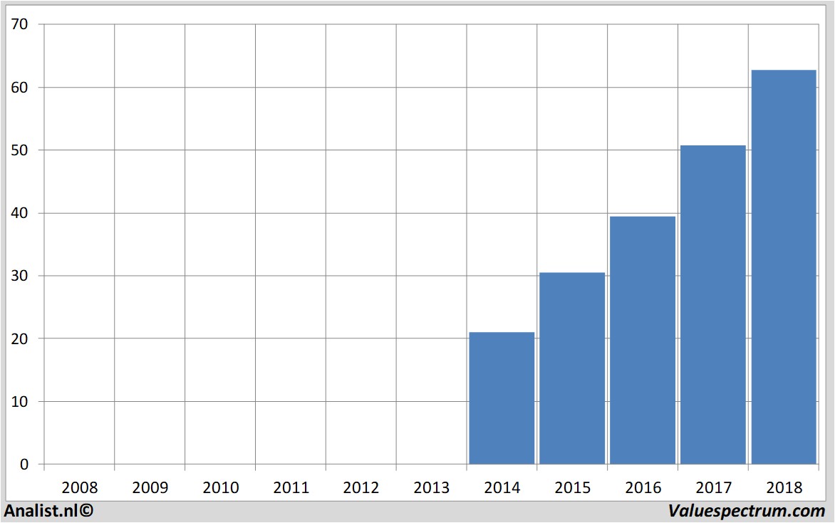 fundamental data imcd