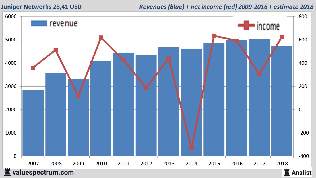 Analysts expect over 2018 decreasing revenue Juniper Networks