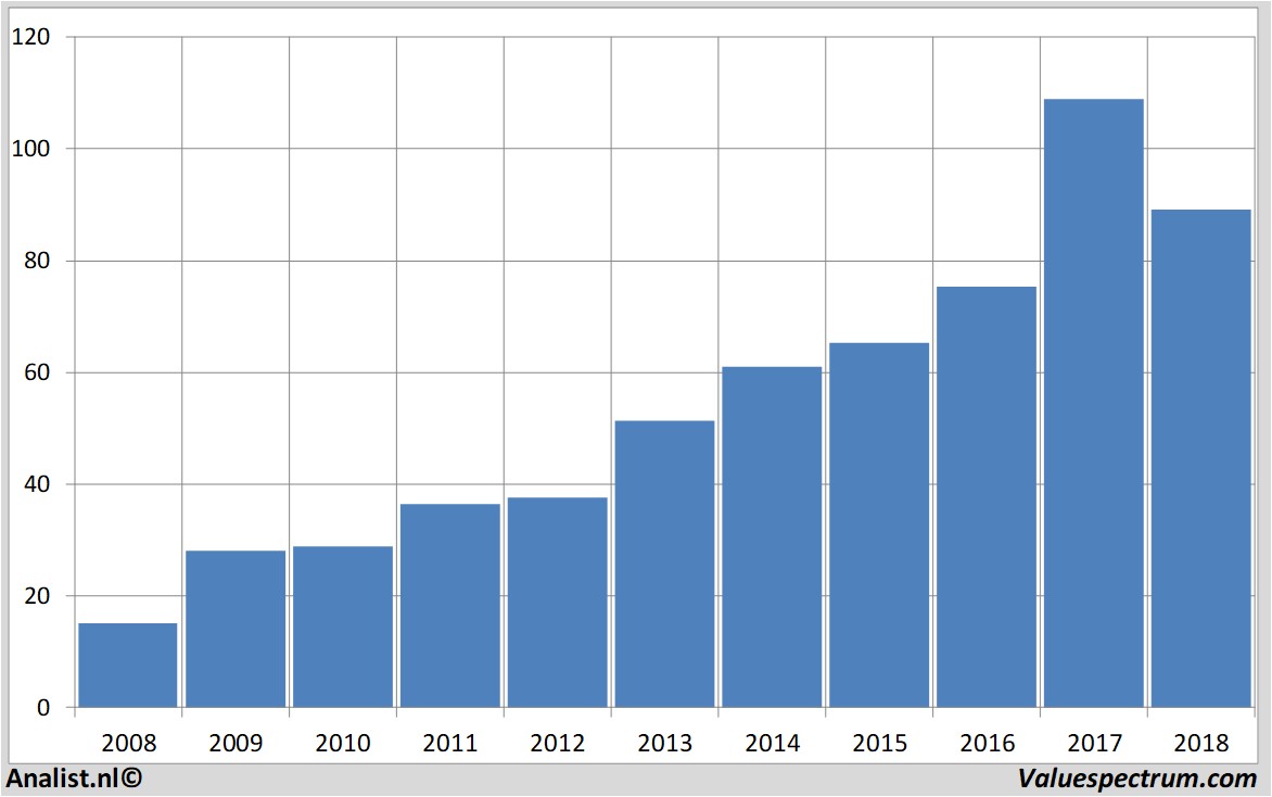 fundamental data kla-tencor