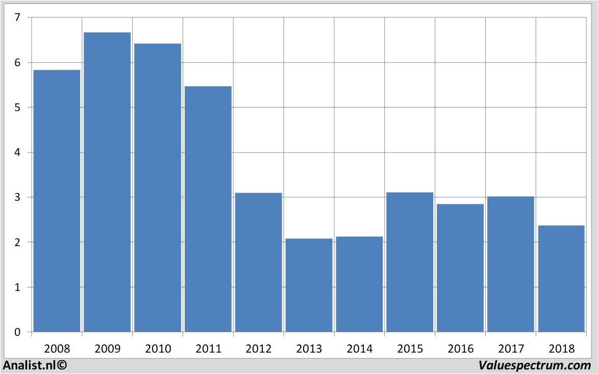 fundamental data kpn