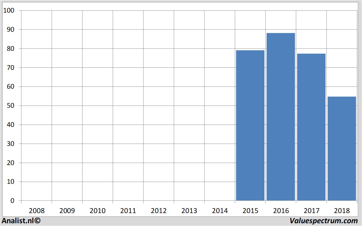 financial analysis kraftheinz